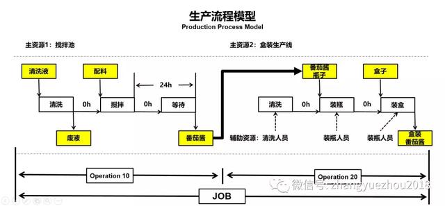 車(chē)間排程