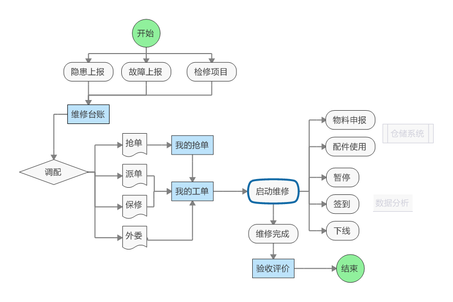 工單報修系統(tǒng)